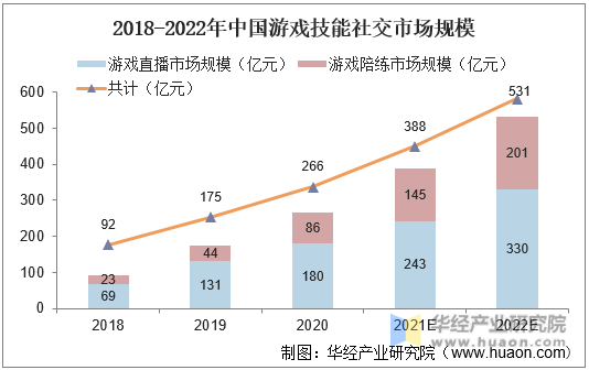 2018-2022年中国游戏技能社交市场规模