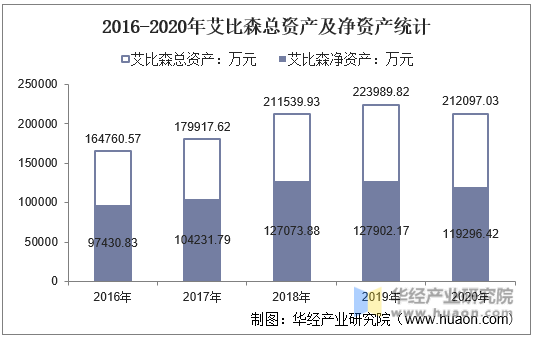 2016-2020年艾比森总资产及净资产统计