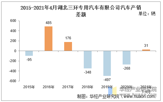 2015-2021年4月湖北三环专用汽车有限公司汽车产销差额