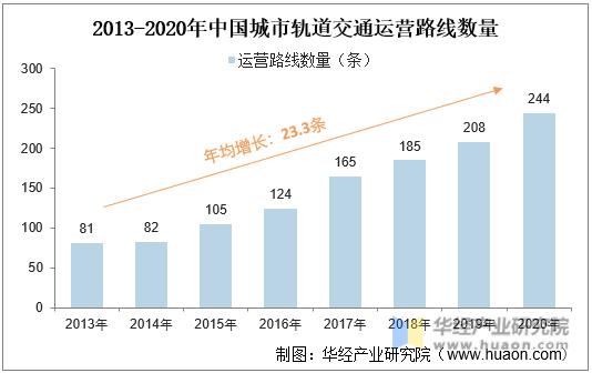 2013-2020年中国城市轨道交通运营路线数量