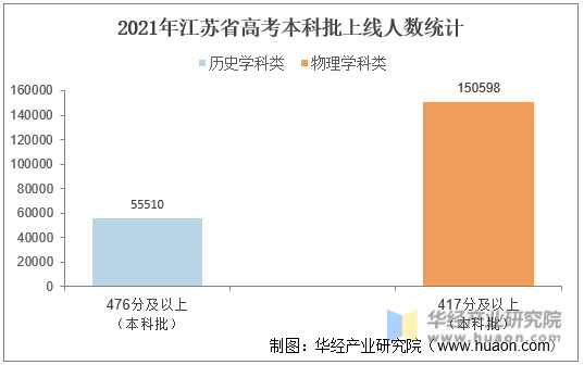 2021年江苏省高考本科批上线人数统计