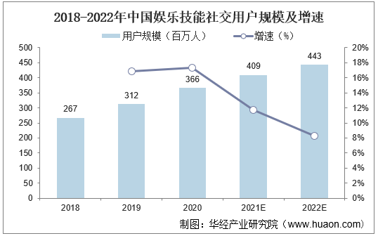 2018-2022年中国娱乐技能社交用户规模及增速