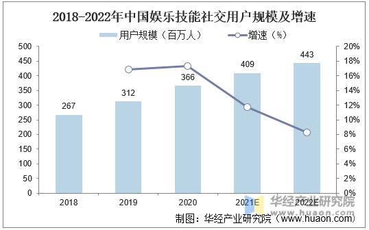 2018-2022年中国娱乐技能社交用户规模及增速