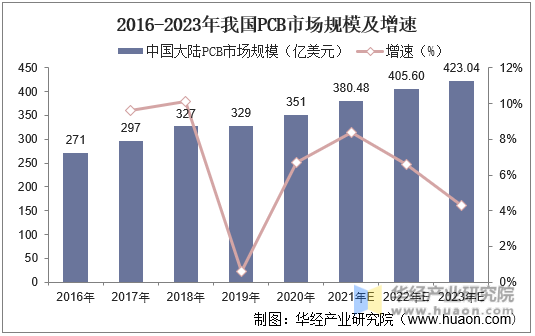 2016-2023年我国PCB市场规模及增速