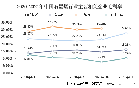 2020-2021年中国石墨烯行业主要相关企业毛利率
