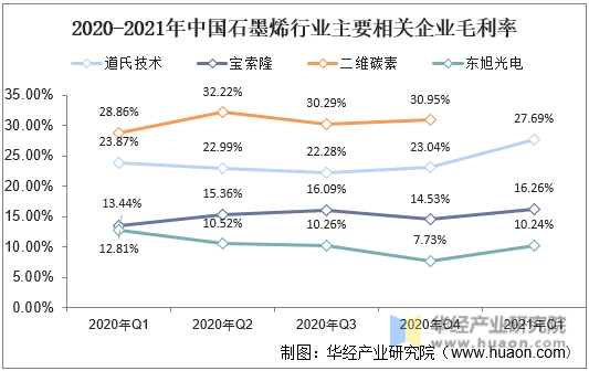 2020-2021年中国石墨烯行业主要相关企业毛利率