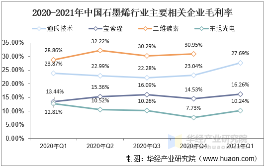 2020-2021年中国石墨烯行业主要相关企业毛利率