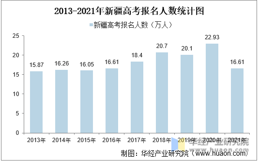 2013-2021年新疆高考报名人数统计图