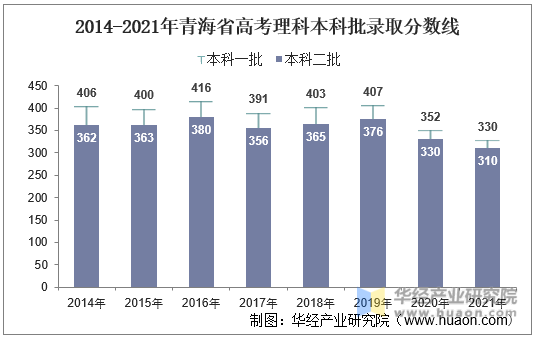 2014-2021年青海省高考理科本科批录取分数线