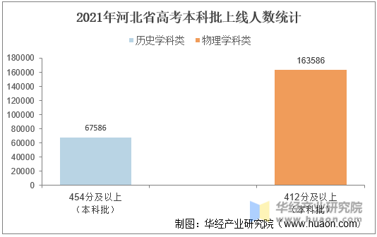 2021年河北省高考本科批上线人数统计