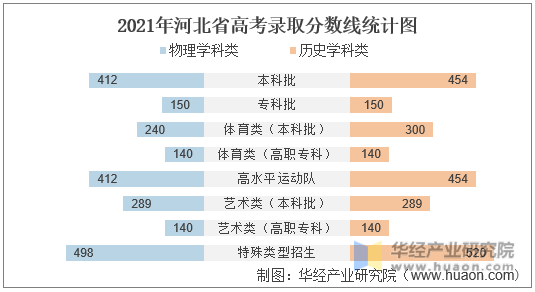 2021年河北省高考录取分数线统计图