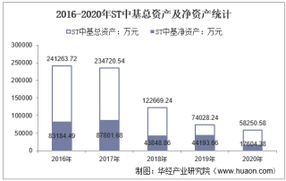 2016-2020年ST中基（000972）总资产、营业收入、营业成本、净利润及每股收益统计