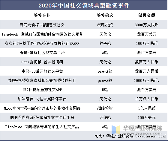 2020年中国社交领域典型融资事件