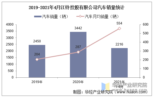 2019-2021年4月江铃控股有限公司汽车销量统计
