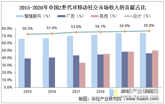 2015-2020年中国Z世代对移动社交市场收入的贡献占比