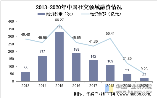2013-2020年中国社交领域融资情况
