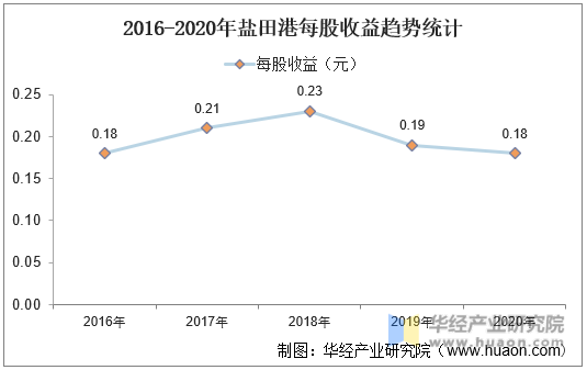2016-2020年盐田港每股收益趋势统计