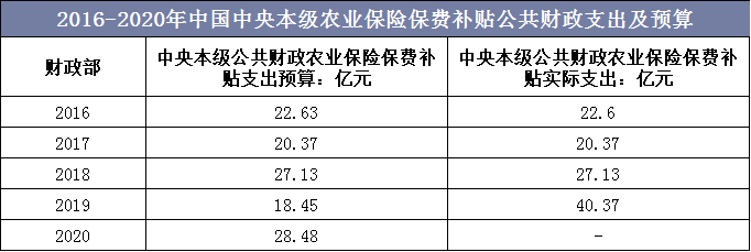 2016-2020年中国中央本级农业保险保费补贴公共财政支出及预算