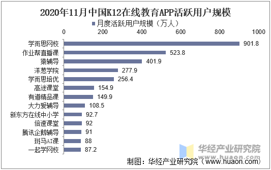 2020年11月中国K12在线教育APP活跃用户规模