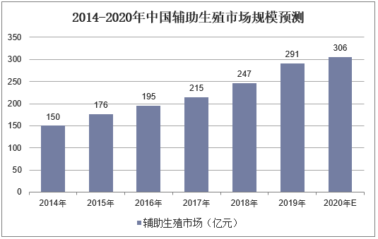 2014-2020年中国辅助生殖市场规模预测