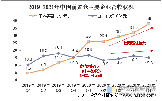 2019-2021年中国前置仓主要企业营收状况