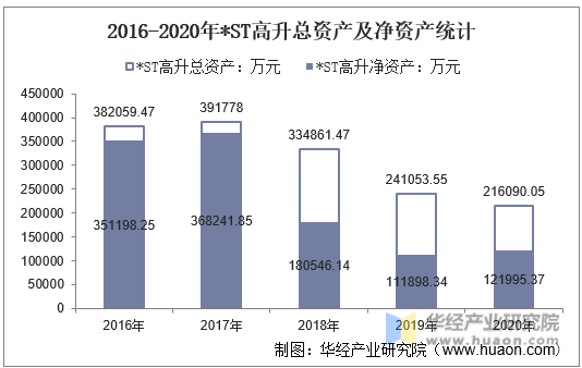 2016-2020年*ST高升总资产及净资产统计