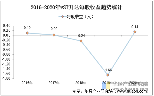 2016-2020年*ST升达每股收益趋势统计