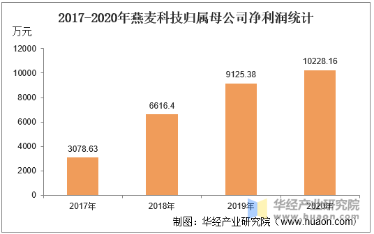 2017-2020年燕麦科技归属母公司净利润统计