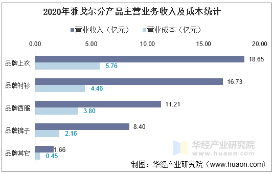 2020年雅戈尔分产品主营业务收入及成本统计