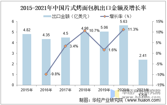 2015-2021年中国片式烤面包机出口金额及增长率