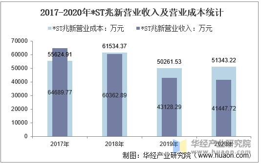2017-2020年*ST兆新营业收入及营业成本统计