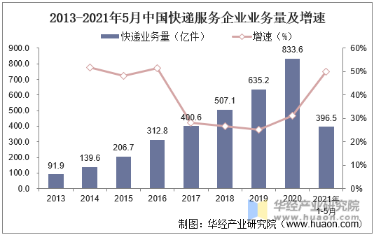 2013-2021年5月中国快递服务企业业务量及增速