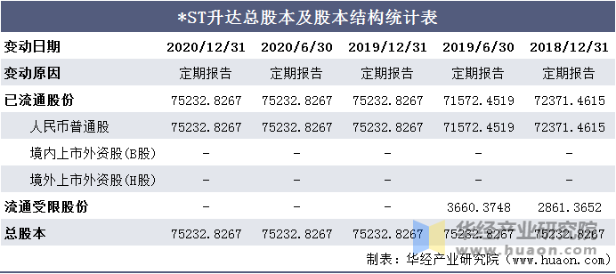 *ST升达总股本及股本结构统计表