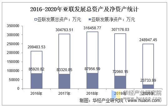 2016-2020年亚联发展总资产及净资产统计