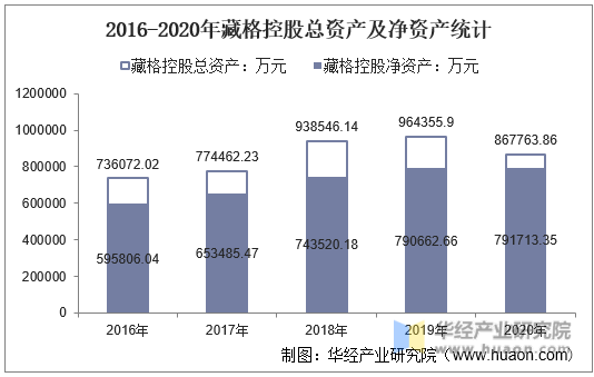 2016-2020年藏格控股总资产及净资产统计