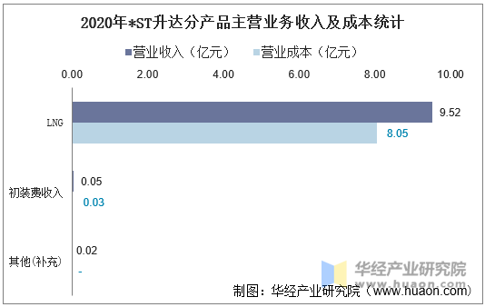 2020年*ST升达分产品主营业务收入及成本统计