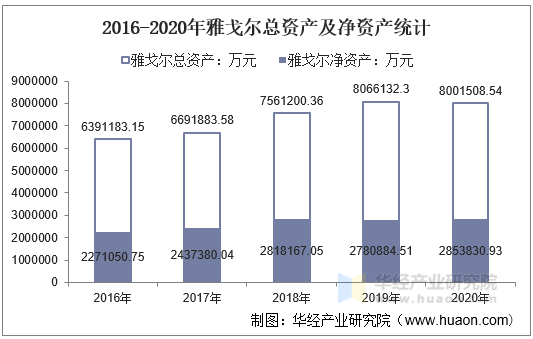 2016-2020年雅戈尔总资产及净资产统计