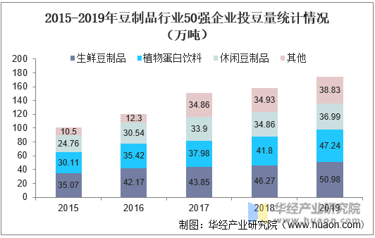 2015-2019年豆制品行业50强企业投豆量统计情况