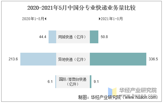 2020-2021年5月中国分专业快递业务量比较