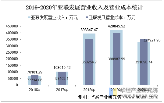 2016-2020年亚联发展营业收入及营业成本统计