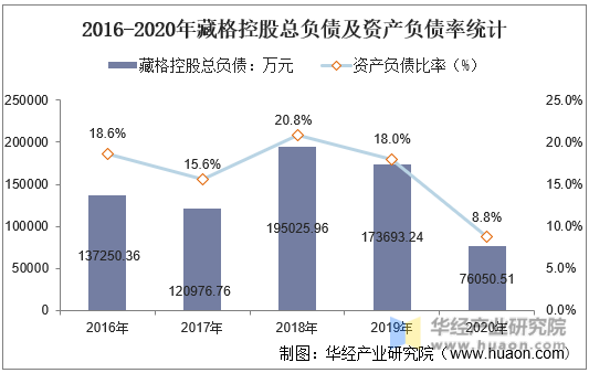 2016-2020年藏格控股总负债及资产负债率统计