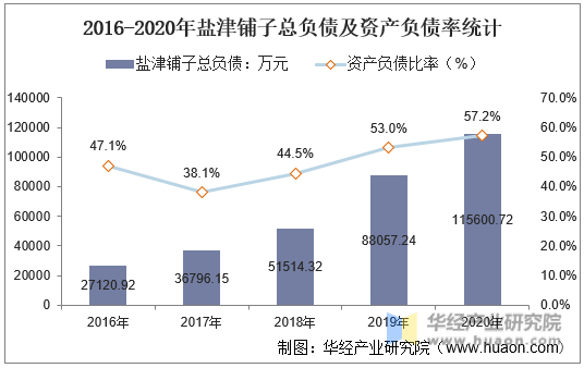 2016-2020年盐津铺子总负债及资产负债率统计