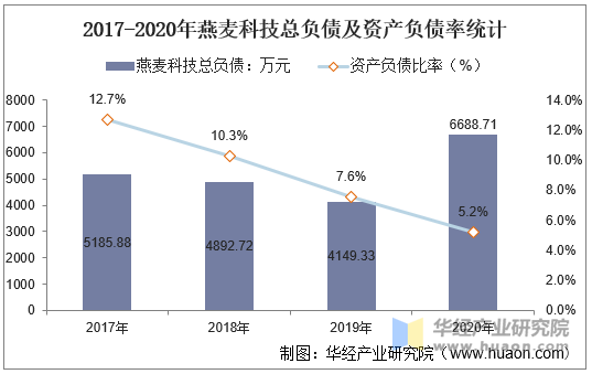 2017-2020年燕麦科技总负债及资产负债率统计