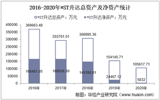 2016-2020年*ST升达（002259）总资产、营业收入、营业成本、净利润及每股收益统计