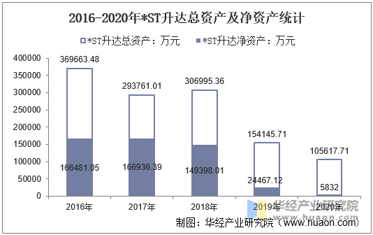 2016-2020年*ST升达总资产及净资产统计