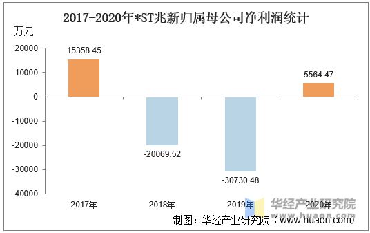2017-2020年*ST兆新归属母公司净利润统计