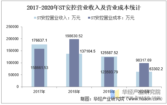2017-2020年ST安控营业收入及营业成本统计