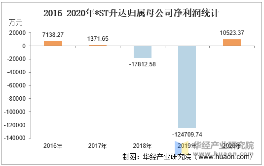 2016-2020年*ST升达归属母公司净利润统计