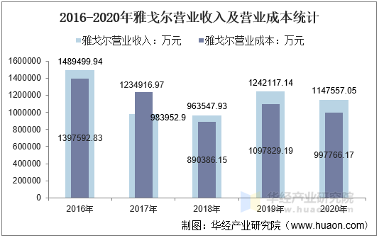 2016-2020年雅戈尔营业收入及营业成本统计