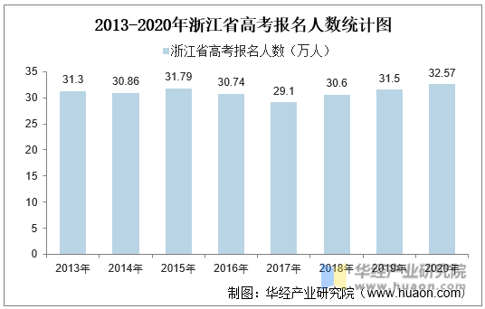2013-2020年浙江省高考报名人数统计图